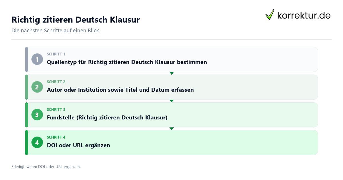 Richtig zitieren Deutsch Klausur mit einem Ablauf aus Prüfung, Kontakt und Dokumentation