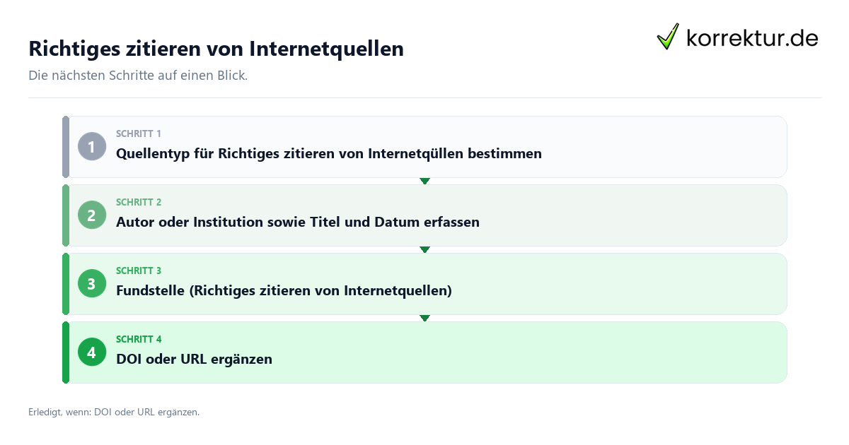 Richtiges zitieren von Internetquellen mit einem Ablauf aus Prüfung, Kontakt und Dokumentation