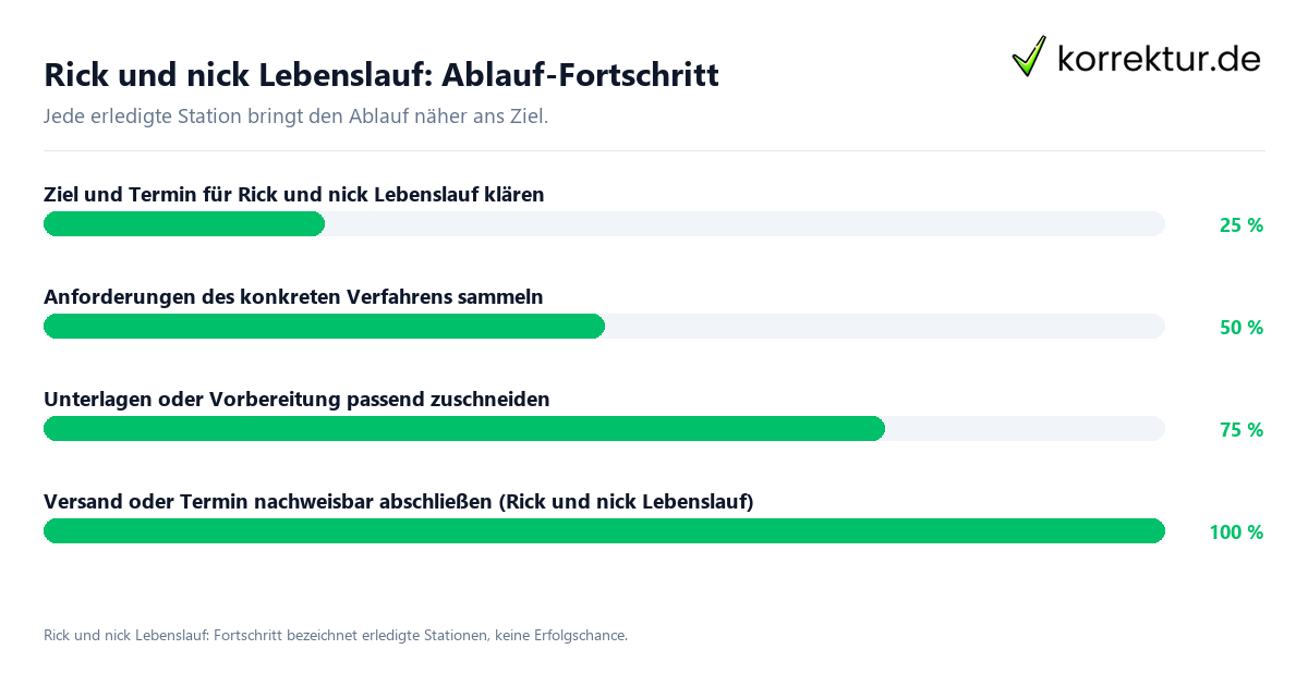 Fortschrittsbalken für die einzelnen Ablaufstationen zu Rick und nick Lebenslauf