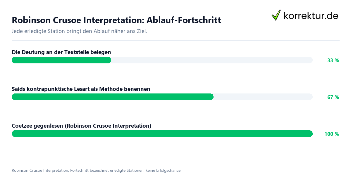 Fortschrittsbalken für die einzelnen Ablaufstationen zu Robinson Crusoe Interpretation