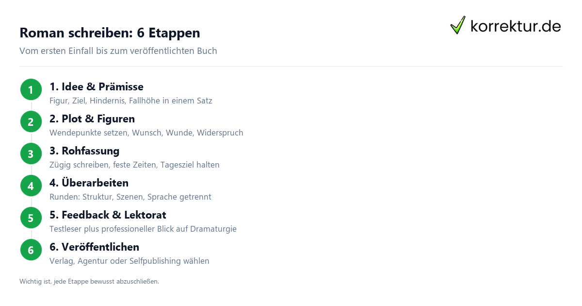 Roman schreiben in sechs Etappen: Fahrplan vom Einfall bis zum fertigen Manuskript