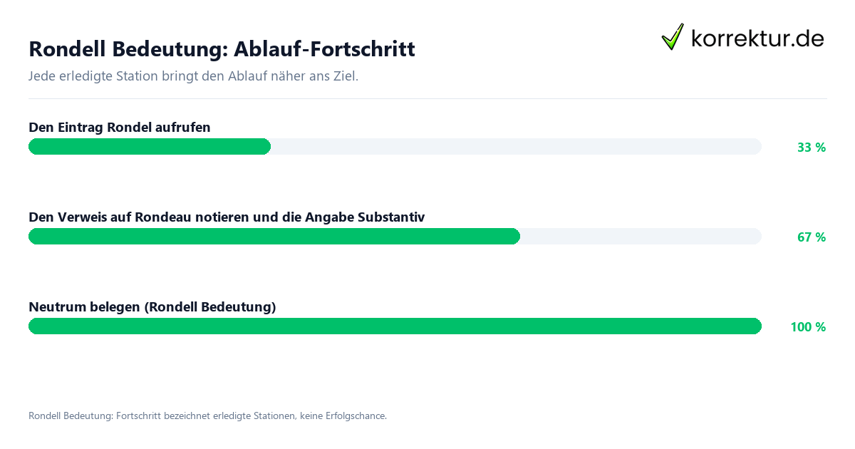 Fortschrittsbalken für die einzelnen Ablaufstationen zu Rondell Bedeutung
