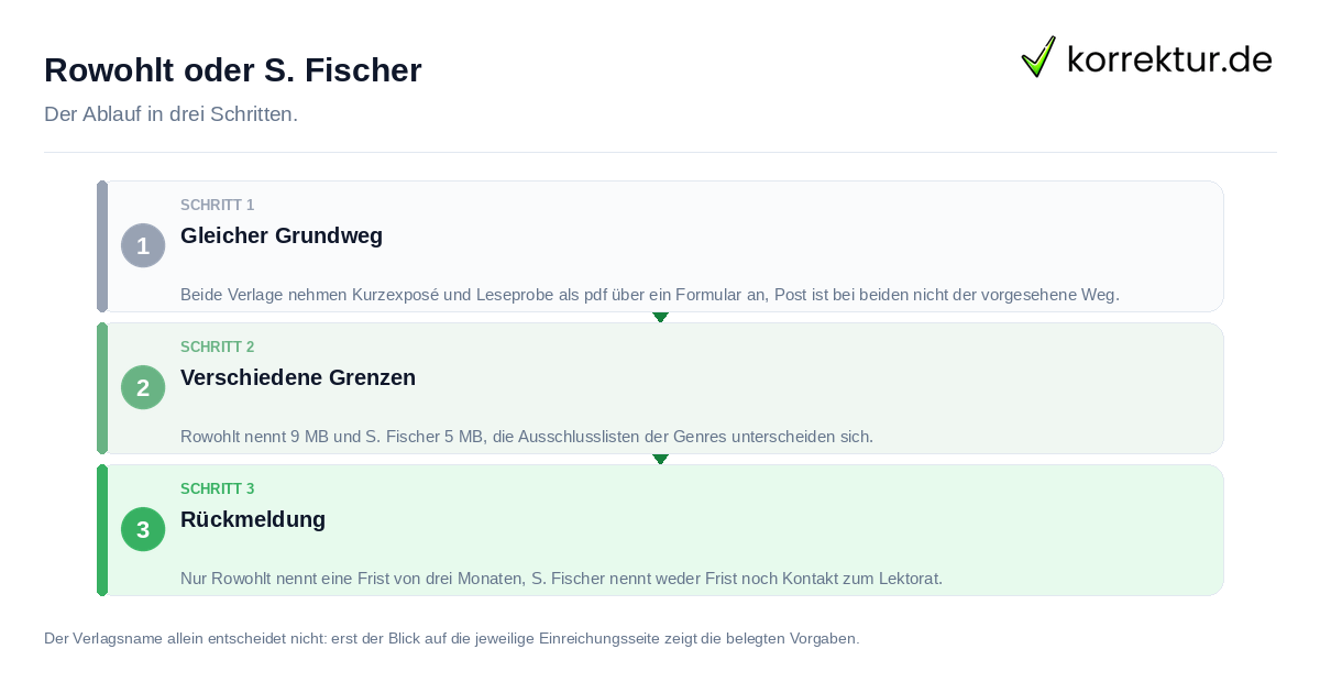 Rowohlt oder S. Fischer Rowohlt oder S. Fischer: der Ablauf in drei Schritten