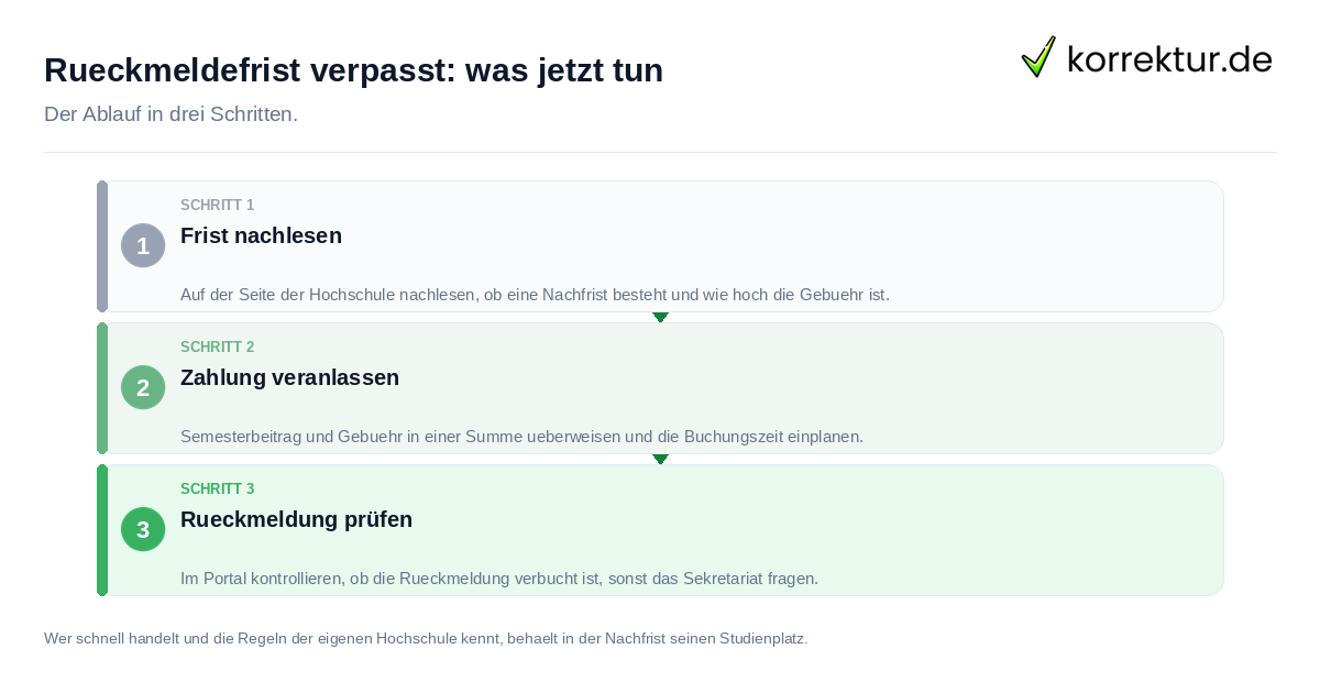 Rückmeldefrist verpasst: was jetzt tun Rückmeldefrist verpasst: was jetzt tun: der Ablauf in drei Schritten