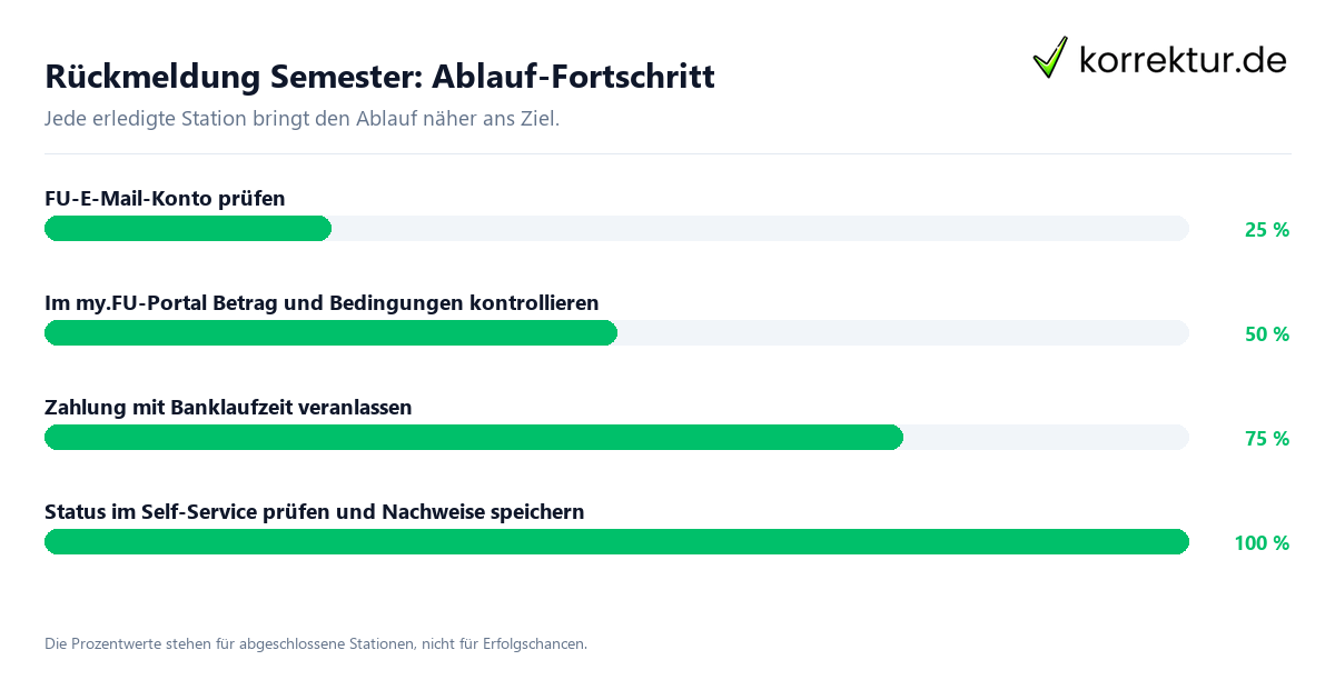 Fortschrittsbalken für die einzelnen Ablaufstationen zu Rückmeldung Semester
