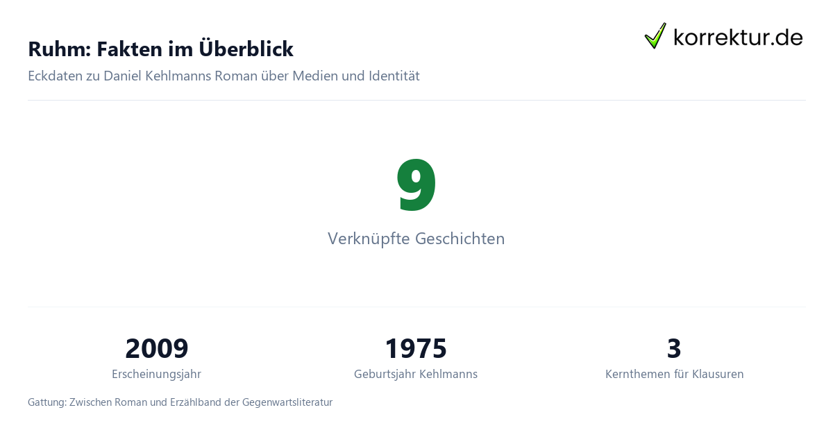 Ruhm: Fakten im Überblick Ruhm von Daniel Kehlmann: Überblick zu Jahr, Geschichten und Epoche