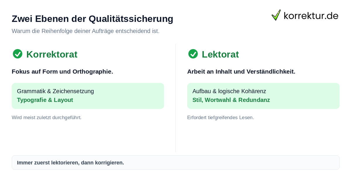 Zwei Ebenen der Qualitätssicherung Unterschied zwischen Lektorat und Korrektorat bei der Bucherstellung