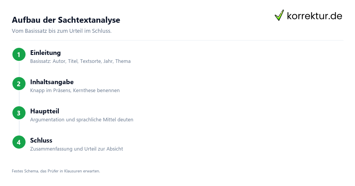 Sachtextanalyse Aufbau: Einleitung, Inhaltsangabe, Analyse, Schluss