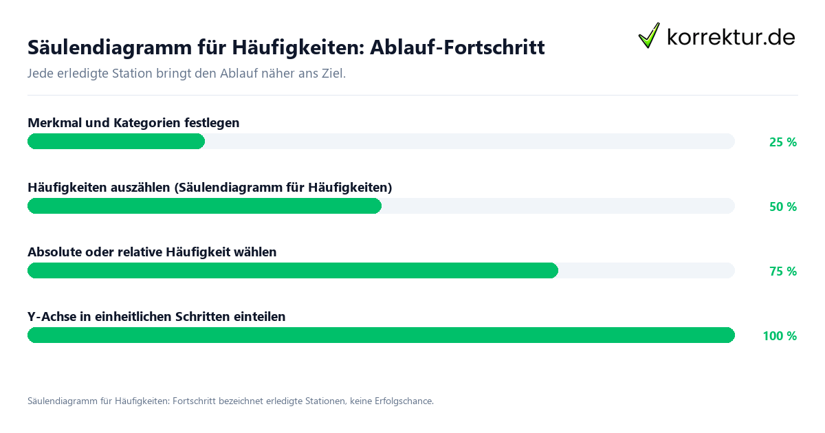 Fortschrittsbalken für die einzelnen Ablaufstationen zu Säulendiagramm für Häufigkeiten