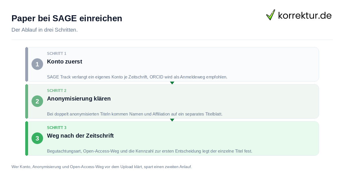 Paper bei SAGE einreichen Paper bei SAGE einreichen: der Ablauf in drei Schritten