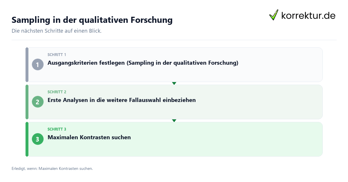 Sampling in der qualitativen Forschung mit einem Ablauf aus Prüfung, Kontakt und Dokumentation