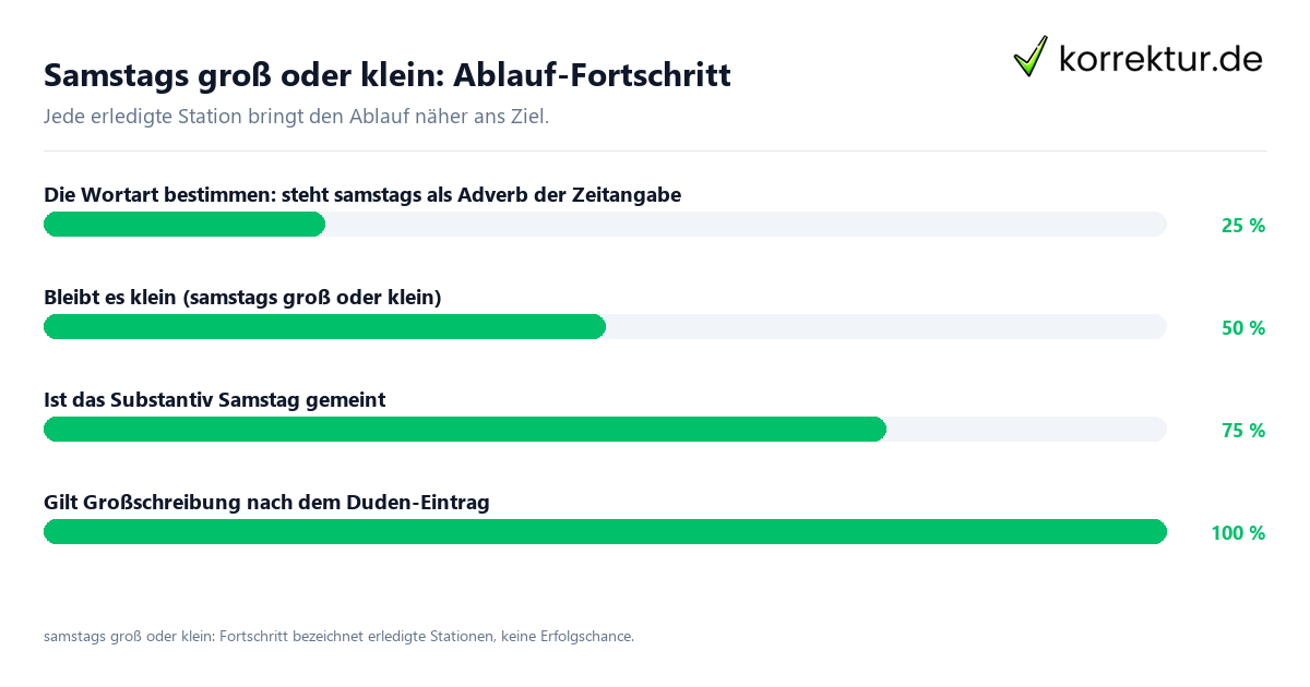 Fortschrittsbalken für die einzelnen Ablaufstationen zu samstags groß oder klein