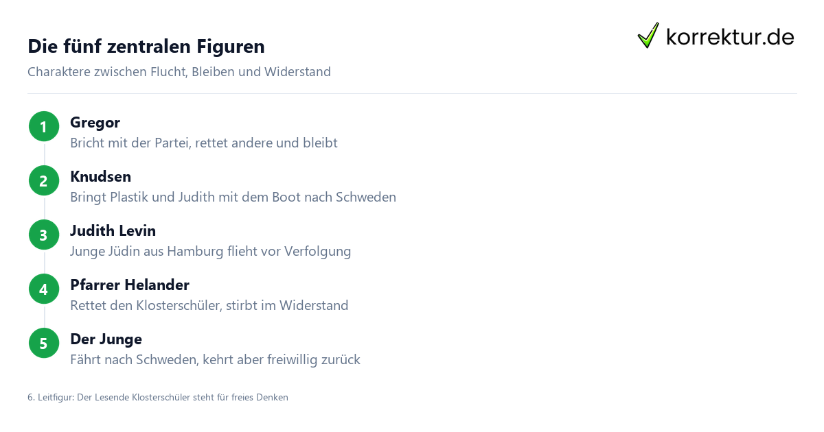 Die fünf zentralen Figuren Sansibar oder der letzte Grund: Figuren und ihre Entscheidungen