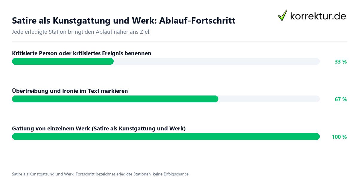 Fortschrittsbalken für die einzelnen Ablaufstationen zu Satire als Kunstgattung und Werk