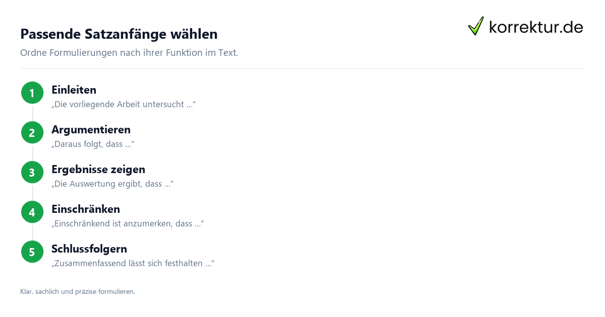 Satzanfänge nach Textfunktion Satzanfänge nach Funktion: einleiten, argumentieren, einschränken, schlussfolgern