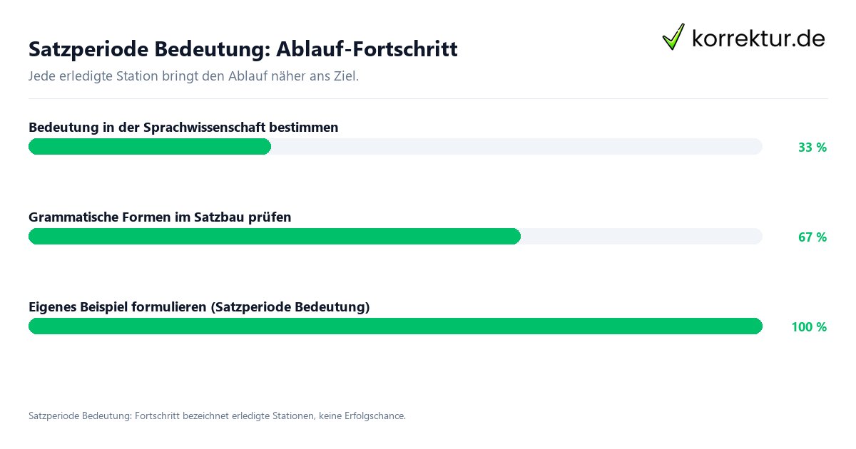 Fortschrittsbalken für die einzelnen Ablaufstationen zu Satzperiode Bedeutung