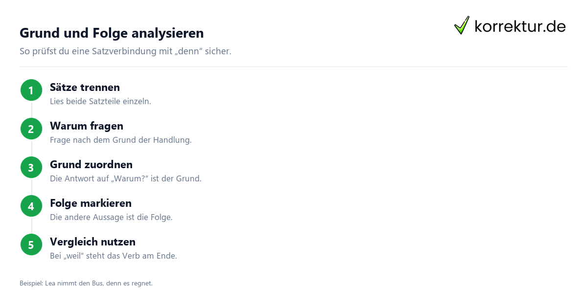Grund und Folge analysieren Wie die Satzverbindung mit „denn“ funktioniert: Satzanalyse in 4 Schritten
