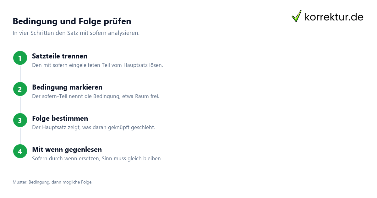 Bedingung und Folge prüfen Satzverbindung mit sofern in vier Schritten Bedingung und Folge erkennen
