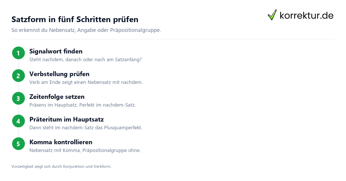 Satzform in vier Schritten prüfen Nachdem danach nach verständlich erklärt: Zeitenfolge und Satzform prüfen