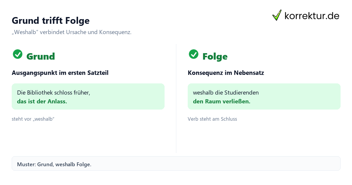 Grund trifft Folge Wie „weshalb“ Sätze miteinander verbindet: Grund und Folge vergleichen