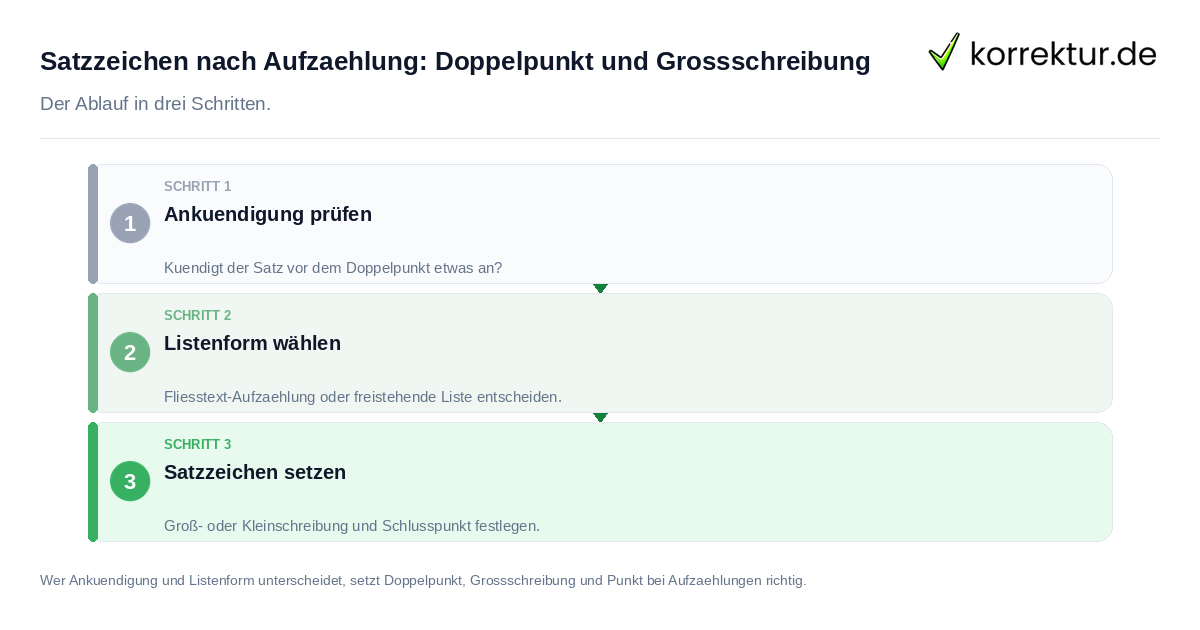 Satzzeichen nach Aufzählung: Doppelpunkt und Großschreibung Satzzeichen nach Aufzählung: Doppelpunkt und Großschreibung: der Ablauf in drei Schritten