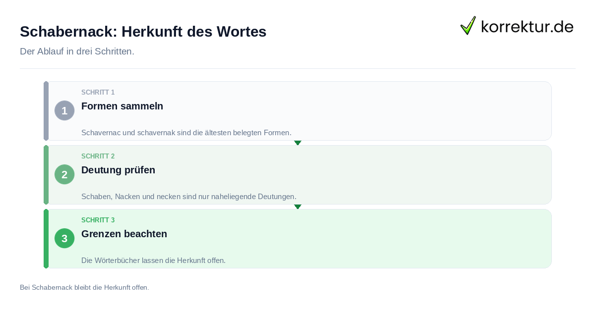 Schabernack: Herkunft des Wortes Schabernack: Herkunft des Wortes: der Ablauf in drei Schritten