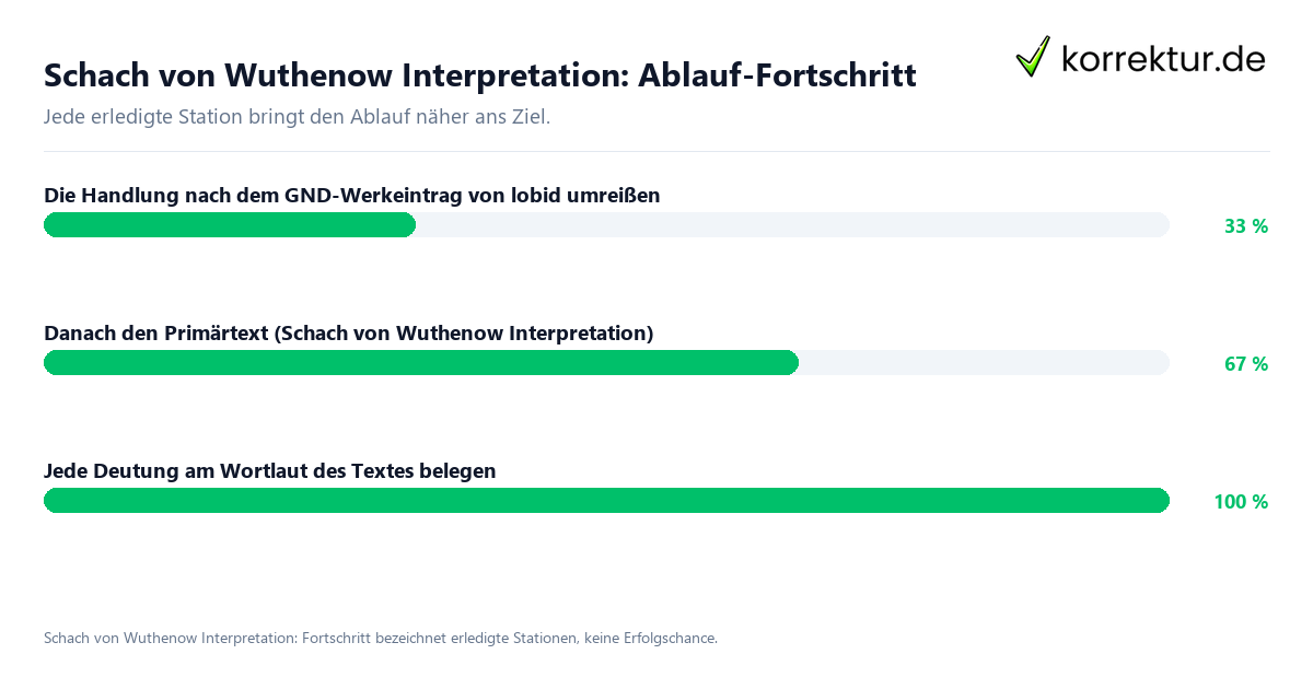 Schach von Wuthenow Interpretation: Ablauf-Fortschritt Fortschrittsbalken für die einzelnen Ablaufstationen zu Schach von Wuthenow Interpretation