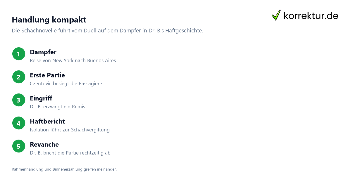 Schachnovelle Schachnovelle