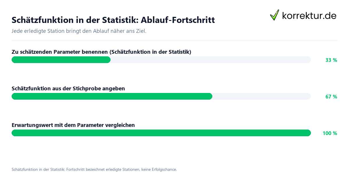 Fortschrittsbalken für die einzelnen Ablaufstationen zu Schätzfunktion in der Statistik
