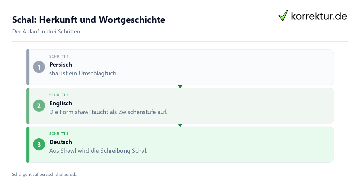 Schal: Herkunft und Wortgeschichte: der Ablauf in drei Schritten