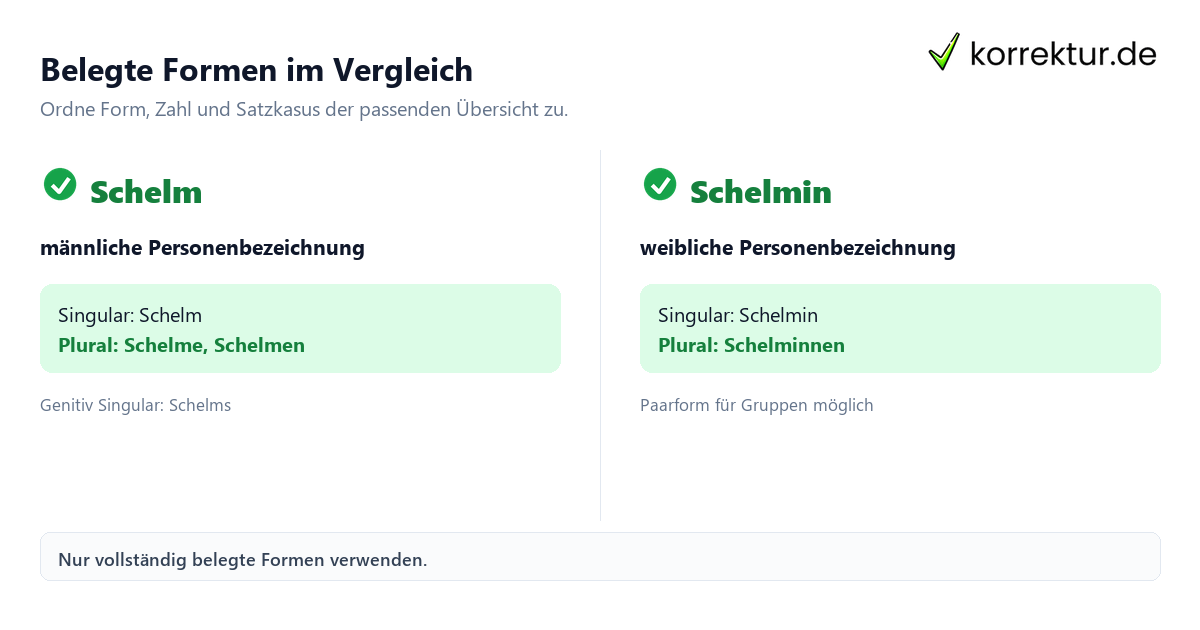 Belegte Formen im Vergleich Schelm richtig gendern: Vergleich der belegten Formen Schelm und Schelmin