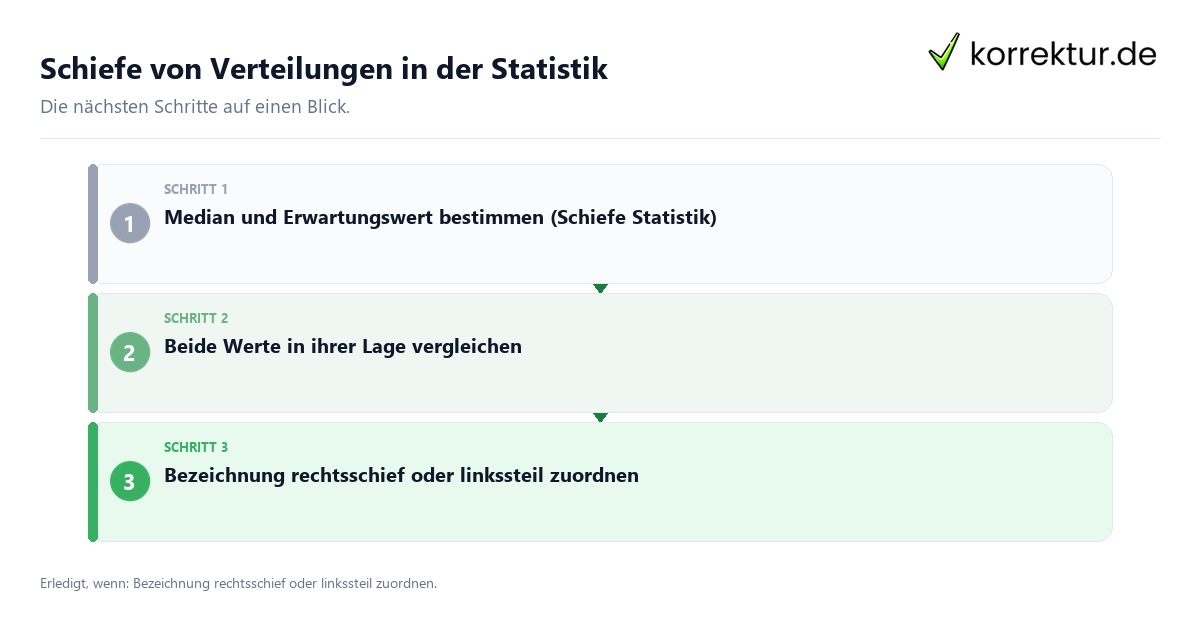 Schiefe von Verteilungen in der Statistik mit einem Ablauf aus Prüfung, Kontakt und Dokumentation