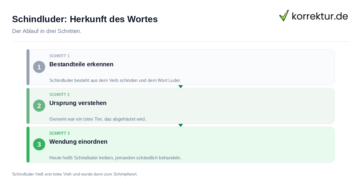 Schindluder: Herkunft des Wortes: der Ablauf in drei Schritten