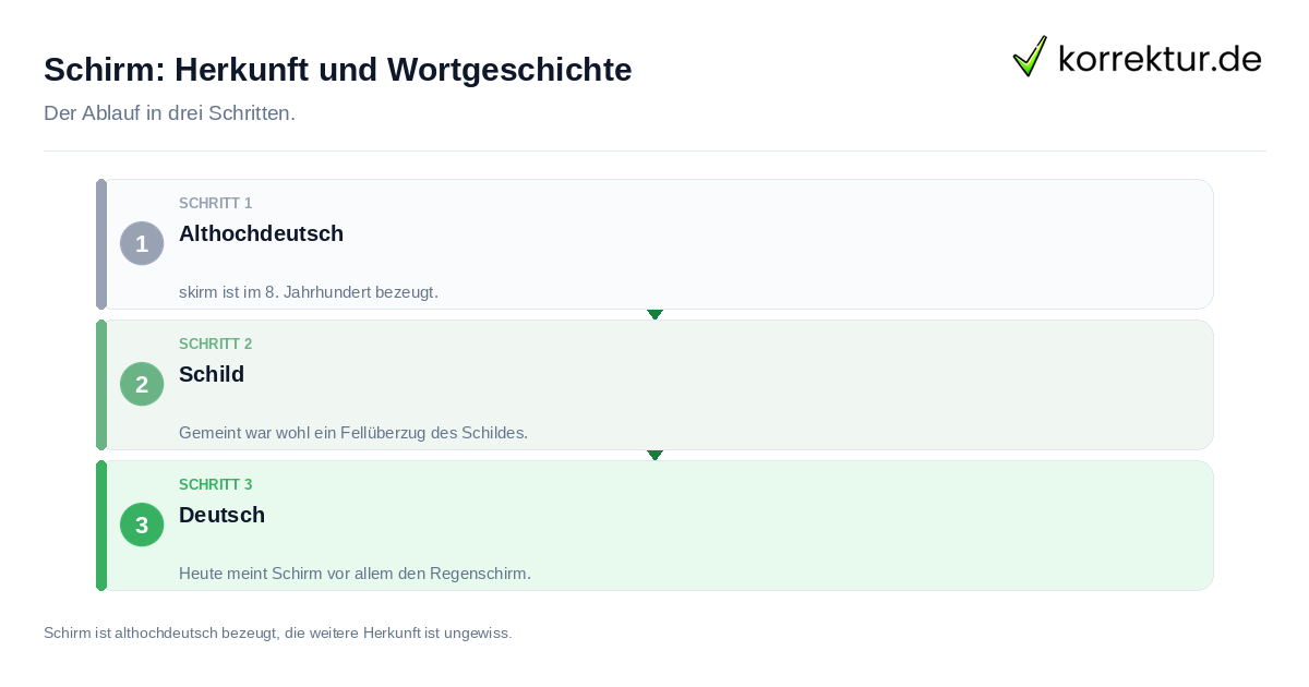 Schirm: Herkunft und Wortgeschichte: der Ablauf in drei Schritten