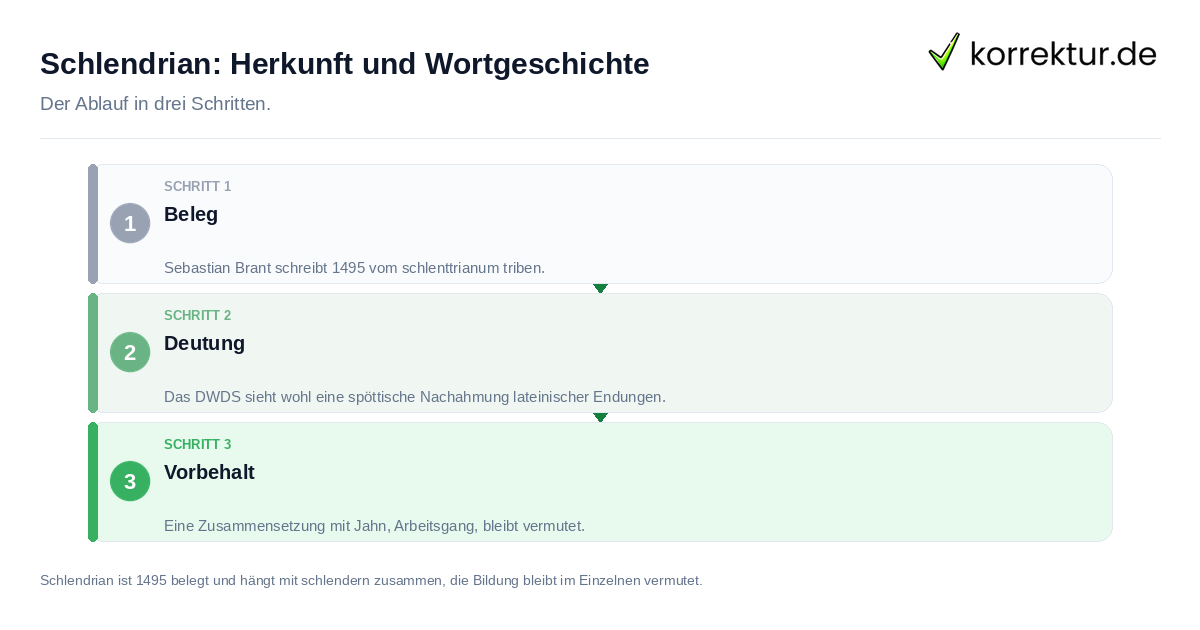 Schlendrian: Herkunft und Wortgeschichte: der Ablauf in drei Schritten