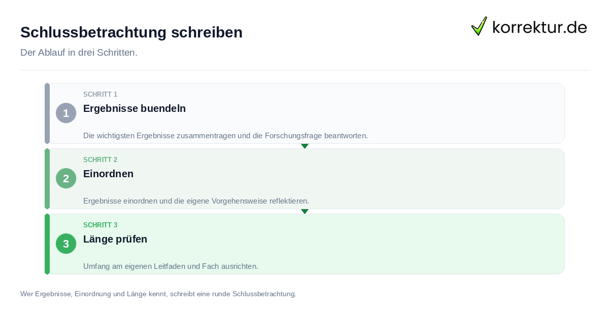 Schlussbetrachtung schreiben Schlussbetrachtung schreiben: der Ablauf in drei Schritten