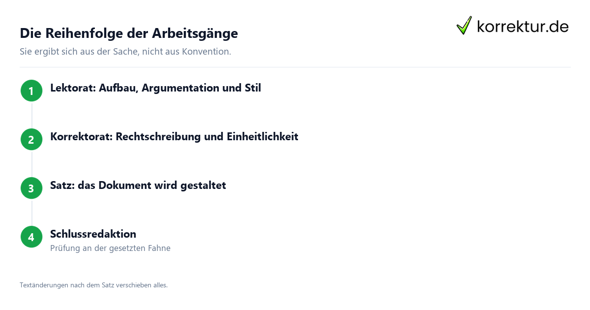 Die Reihenfolge der Arbeitsgänge Schlussredaktion: Reihenfolge der Arbeitsgänge