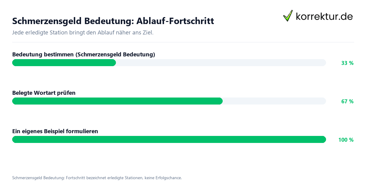 Schmerzensgeld Bedeutung: Ablauf-Fortschritt Fortschrittsbalken für die einzelnen Ablaufstationen zu Schmerzensgeld Bedeutung