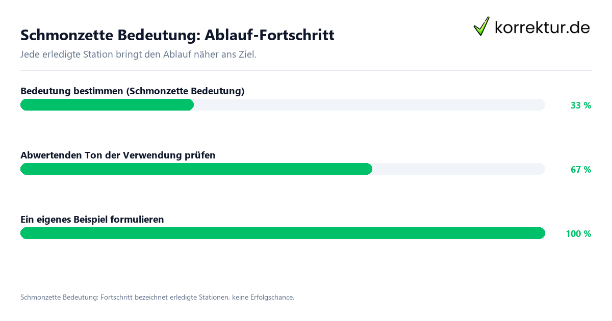 Fortschrittsbalken für die einzelnen Ablaufstationen zu Schmonzette Bedeutung