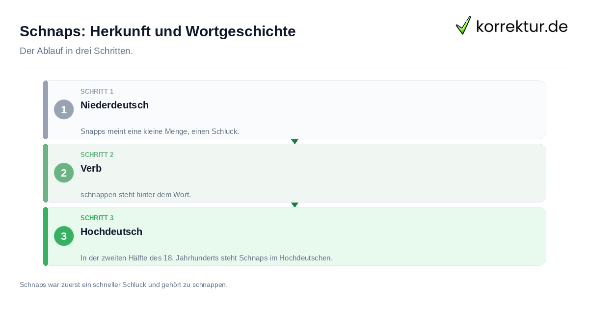 Schnaps: Herkunft und Wortgeschichte: der Ablauf in drei Schritten
