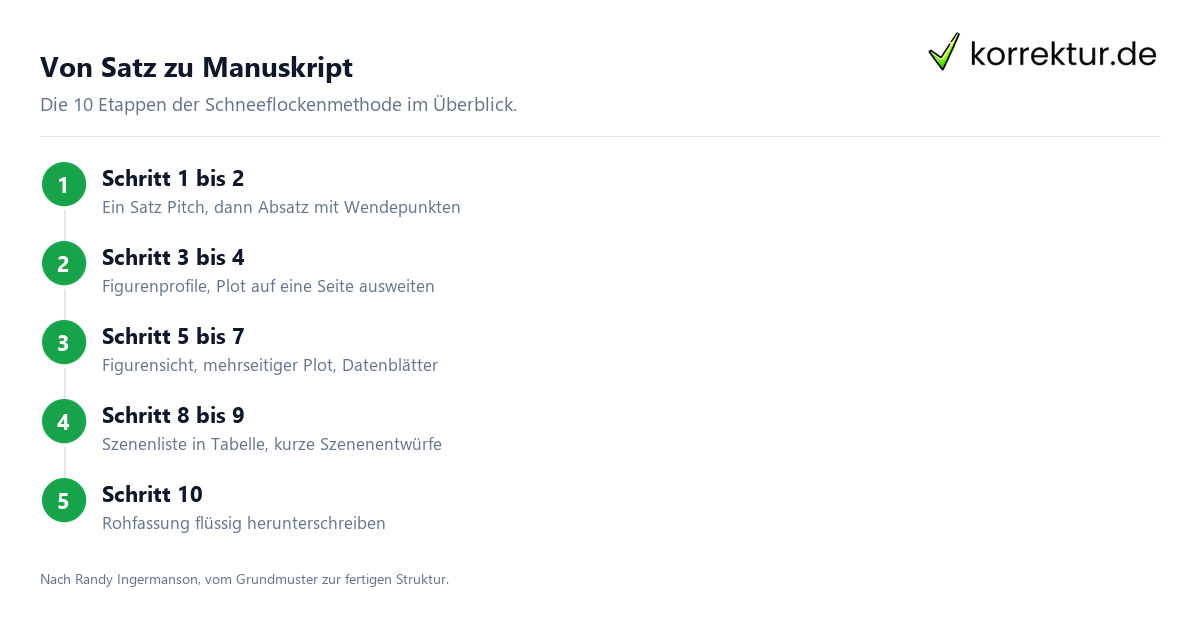 Schneeflockenmethode: 10 Schritte zum Roman