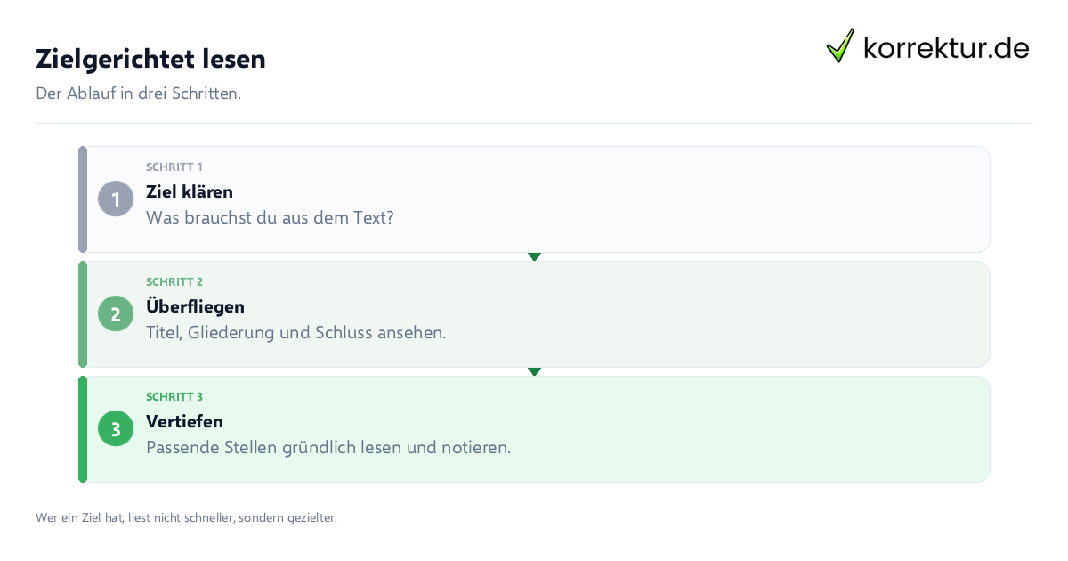 Zielgerichtet lesen: der Ablauf in drei Schritten