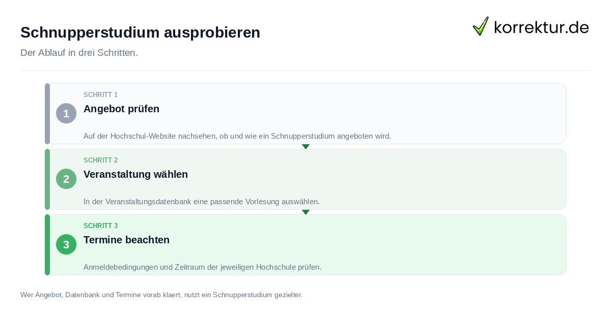 Schnupperstudium ausprobieren Schnupperstudium ausprobieren: der Ablauf in drei Schritten