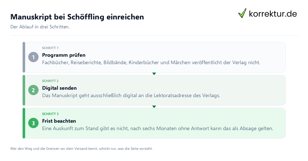 Manuskript bei Schöffling einreichen: der Ablauf in drei Schritten