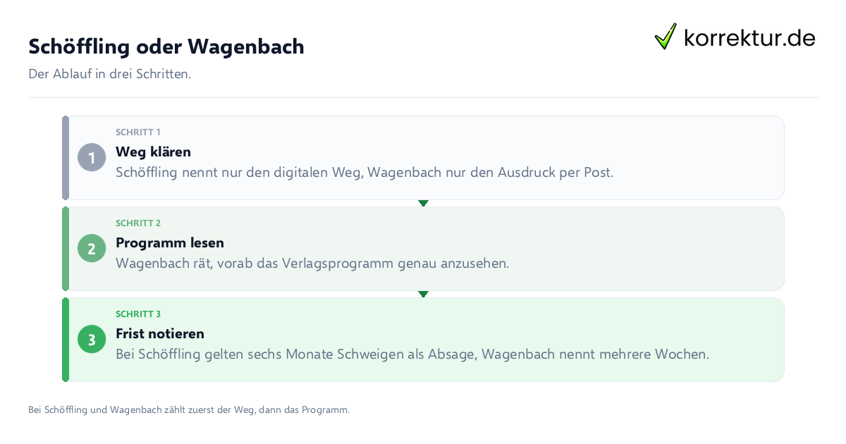 Schöffling oder Wagenbach Schöffling oder Wagenbach: der Ablauf in drei Schritten