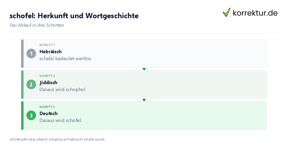 schofel: Herkunft und Wortgeschichte schofel: Herkunft und Wortgeschichte: der Ablauf in drei Schritten