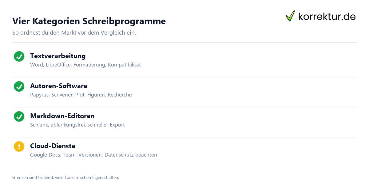 Vier Kategorien Schreibprogramme Schreibprogramme Kategorien im Überblick für dein Projekt