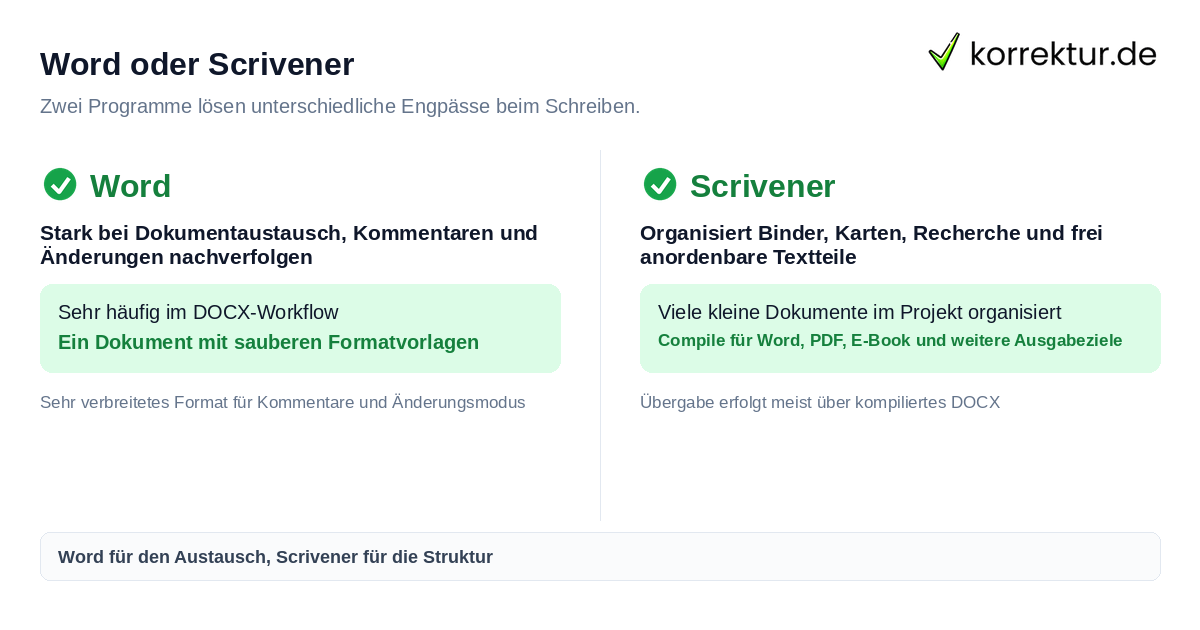 Welches Programm passt zu deinem Buch: Word oder Scrivener im Vergleich