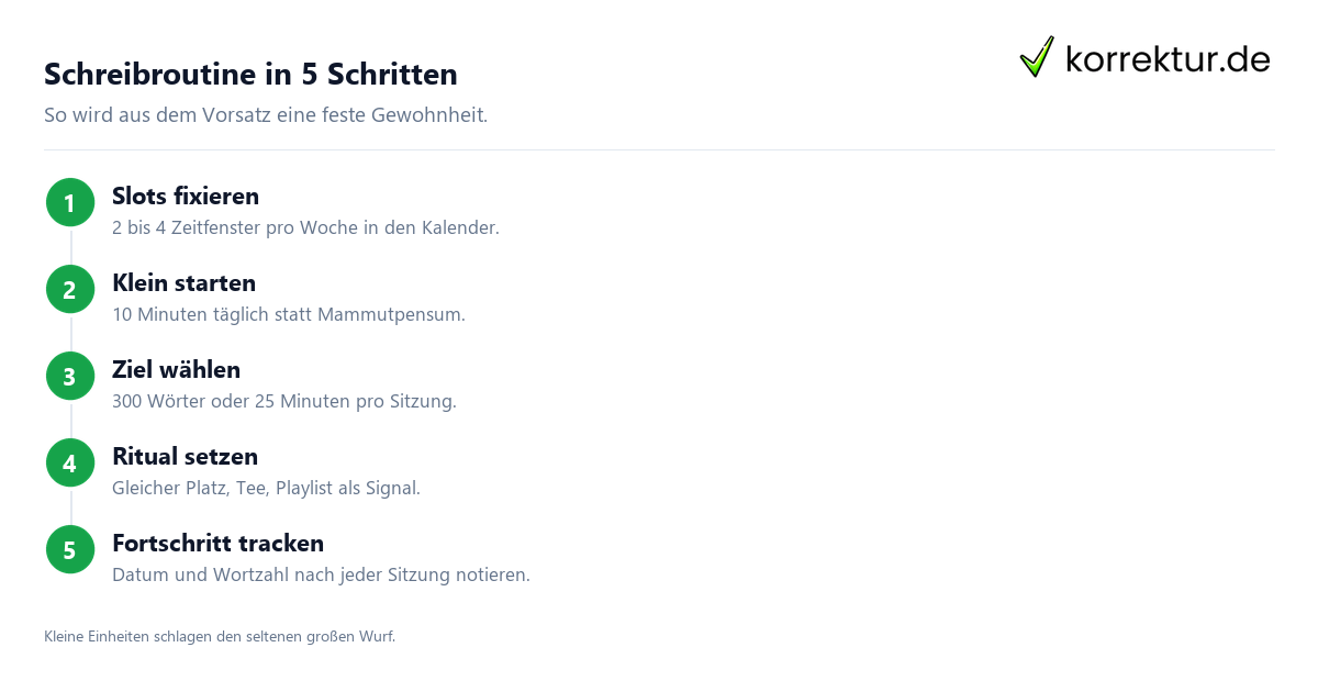 Schreibroutine aufbauen in 5 Schritten neben Job und Studium