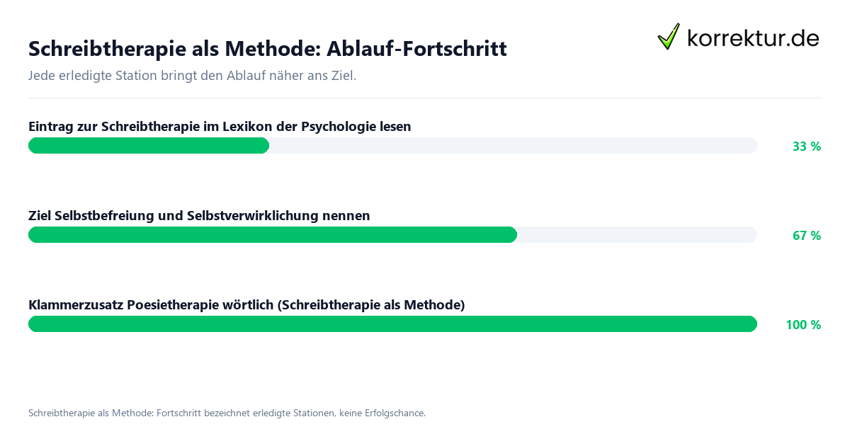 Schreibtherapie als Methode: Ablauf-Fortschritt Fortschrittsbalken für die einzelnen Ablaufstationen zu Schreibtherapie als Methode